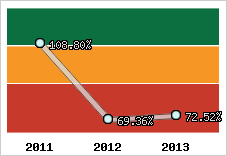  Evolution de l'activité