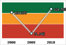  Evolution de l'activité