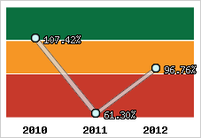  Evolution de l'activité