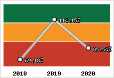  Evolution de l'activité