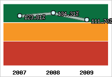  Evolution de l'activité