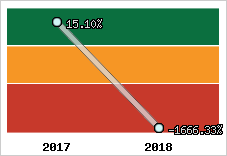 Rentabilité nette finale