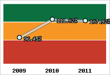  Evolution de l'activité