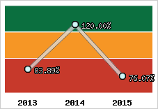  Evolution de l'activité