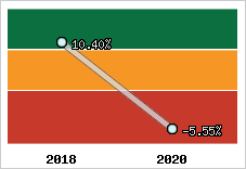 Capacité d'autofinancement