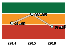  Evolution de l'activité