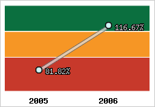  Evolution de l'activité