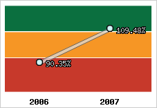 Evolution de l'activité
