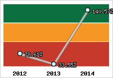  Evolution de l'activité