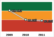  Evolution de l'activité