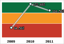  Evolution de l'activité