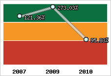  Evolution de l'activité