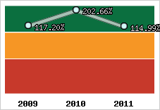  Evolution de l'activité