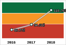  Evolution de l'activité