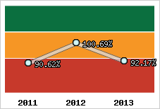  Evolution de l'activité