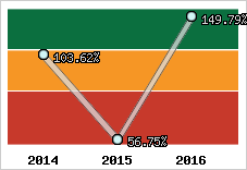  Evolution de l'activité