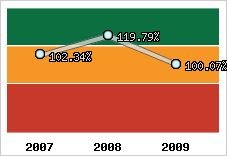  Evolution de l'activité