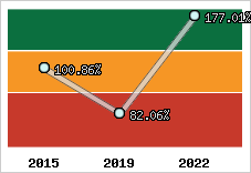  Evolution de l'activité