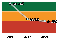  Evolution de l'activité