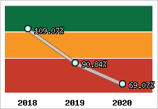  Evolution de l'activité
