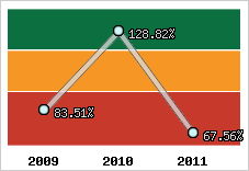  Evolution de l'activité