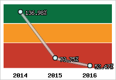  Evolution de l'activité