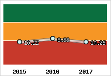 Capacité de remboursement