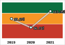  Evolution de l'activité