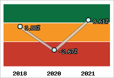 Capacité d'autofinancement