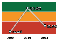  Evolution de l'activité