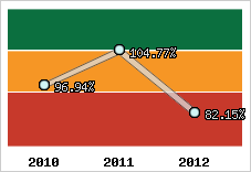  Evolution de l'activité