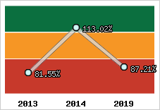  Evolution de l'activité