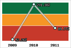  Evolution de l'activité