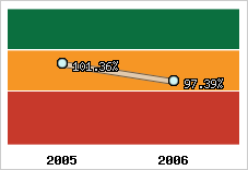  Evolution de l'activité