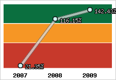  Evolution de l'activité
