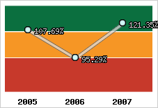  Evolution de l'activité