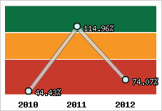  Evolution de l'activité