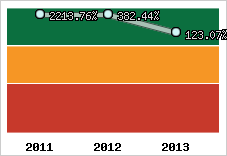  Evolution de l'activité