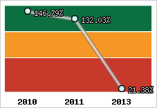  Evolution de l'activité