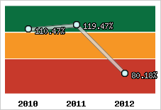  Evolution de l'activité