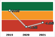 Capacité d'autofinancement