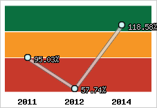  Evolution de l'activité