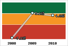 Rentabilité de l'exploitation
