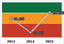  Evolution de l'activité