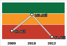  Evolution de l'activité