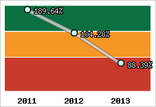  Evolution de l'activité