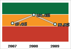  Evolution de l'activité