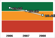  Evolution de l'activité