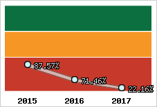  Evolution de l'activité