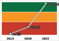  Evolution de l'activité
